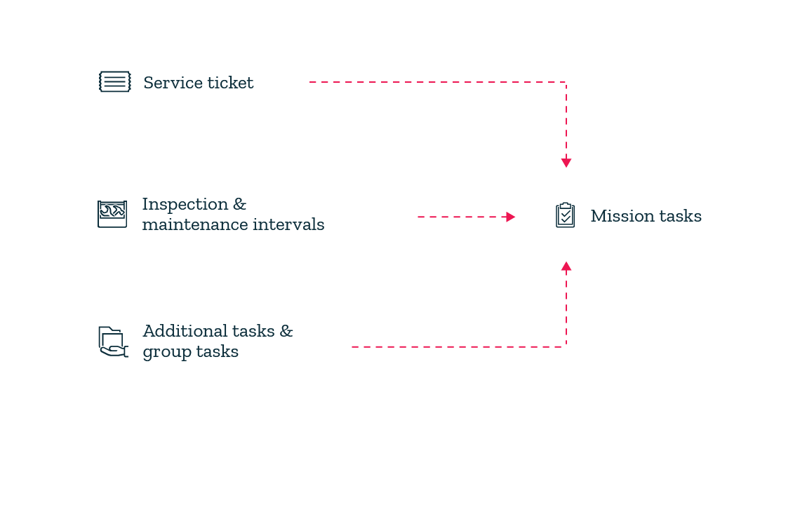 Manage field service operations