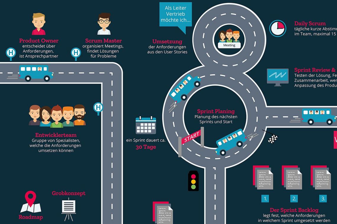 Infografik agiles Projektmanagement