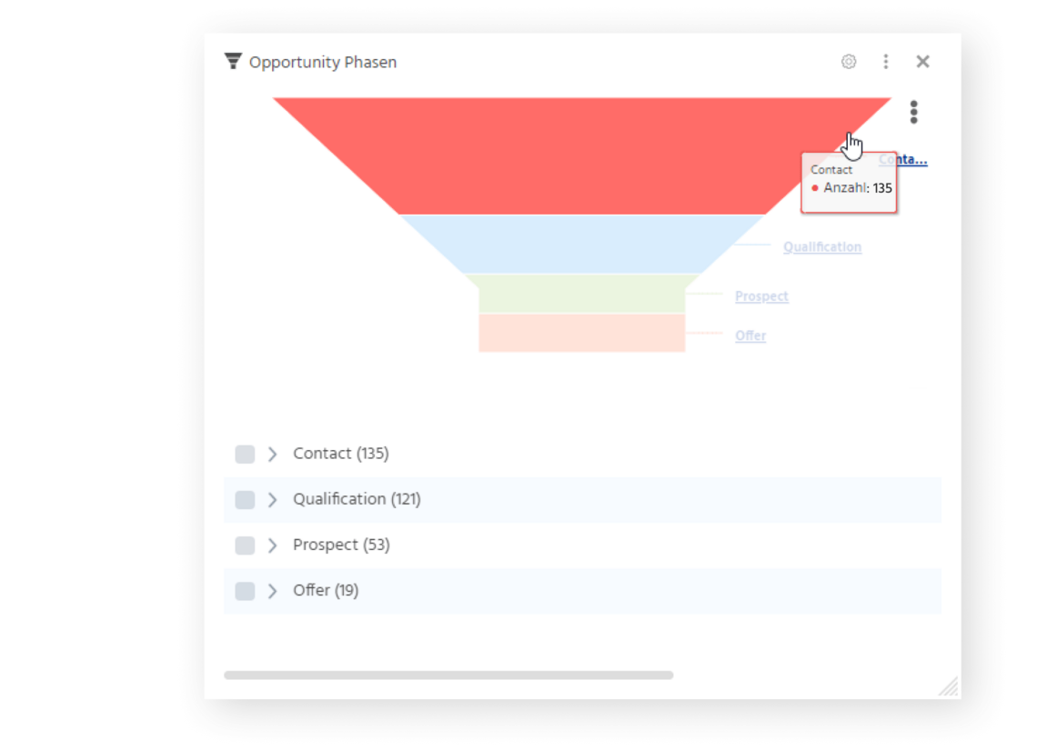 Salesfunnel im Vertrieb