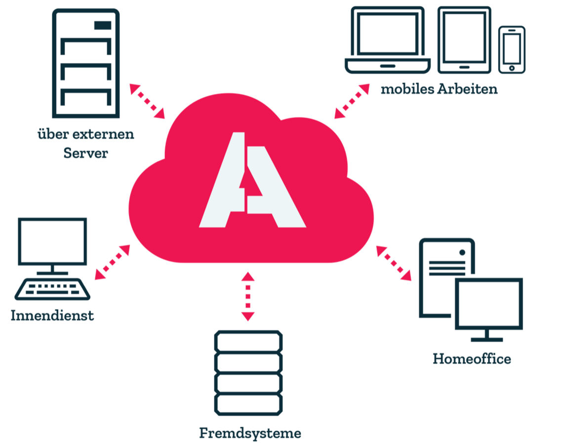 ADITO Cloud ADITO Cloud