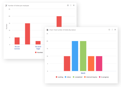 Service Dashboards