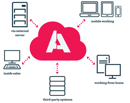 Flexible cloud solution Flexible cloud solution