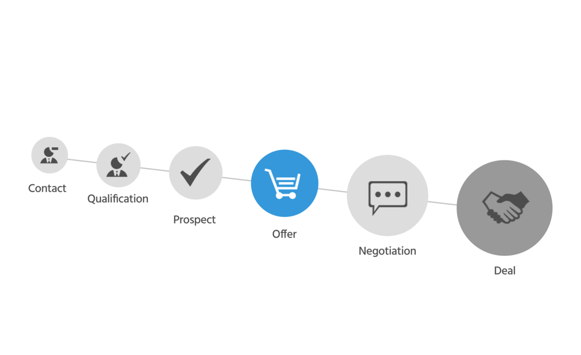 Sales Process