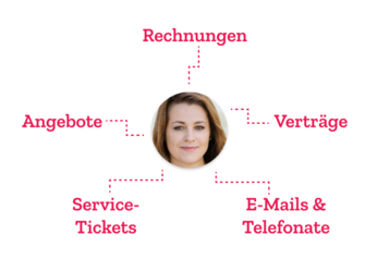 CRM für Bau - 360 Grad Sicht