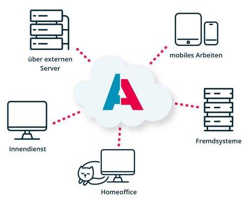 ADITO Cloud ADITO Cloud