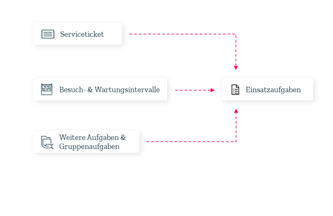 Service Einsatzplanung