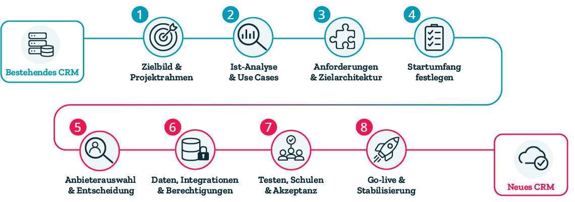 8 Phasen eines CRM-Wechsels vom Zielbild bis zur Stabilisierung 8 Phasen eines CRM-Wechsels vom Zielbild bis zur Stabilisierung