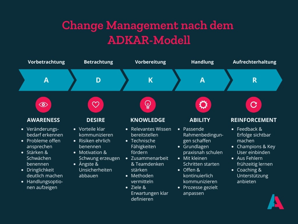 Change Management ADKAR-Modell