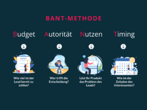 BANT-Methode zur Kundenqualifizierung | ADITO Blog