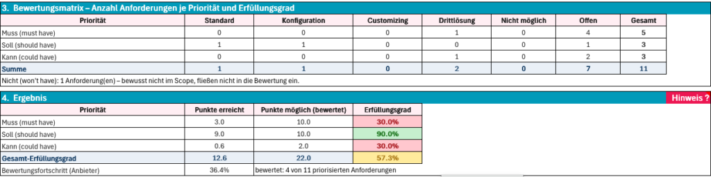 Mittels der Bewertungsmatrix zeigen sich verschiedene Erfüllungsgrade der einzelnen CRM-Anbieter und der vorher priorisierten Anforderungen