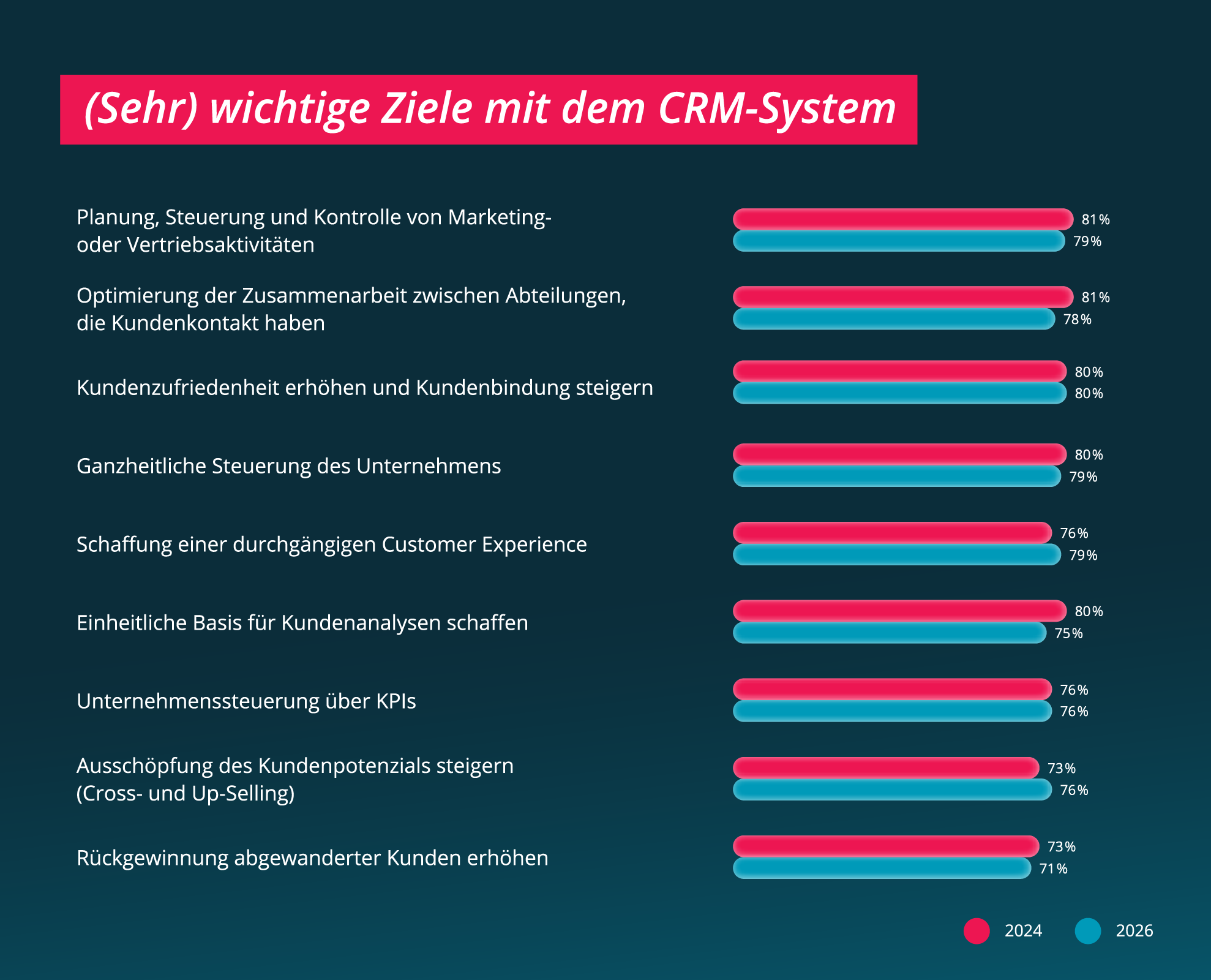 CRM-Ziele aus dem CRM-Report 2026