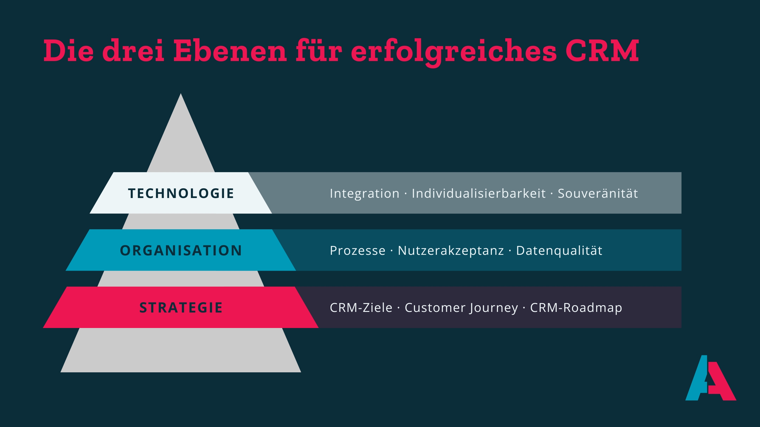 CRM-Erfolgsfaktoren