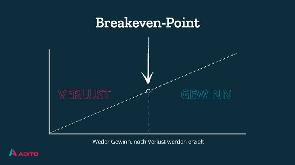 Breakeven-Point, vereinfachte Darstellung