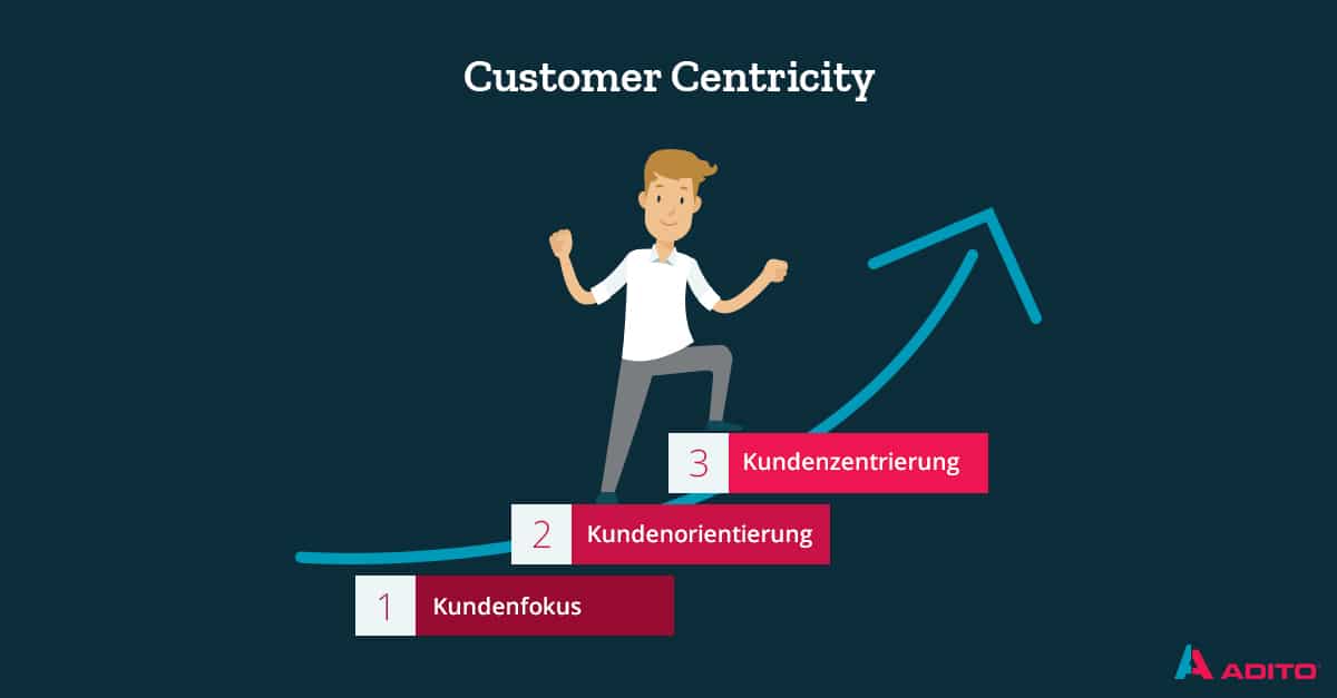 Customer-Centricity