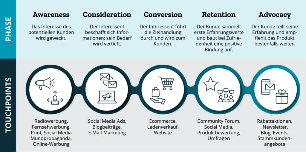 customer journey analyse bachelorarbeit