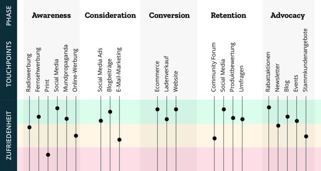 Touchpoint Analyse Auswertung