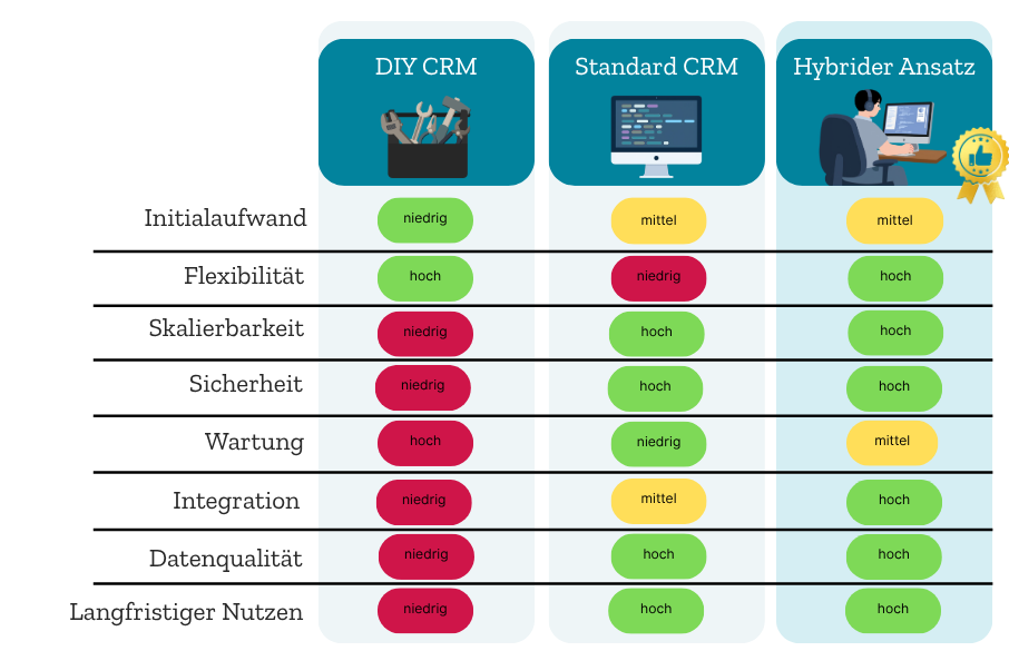 DIY CRM, standard oder hyrid