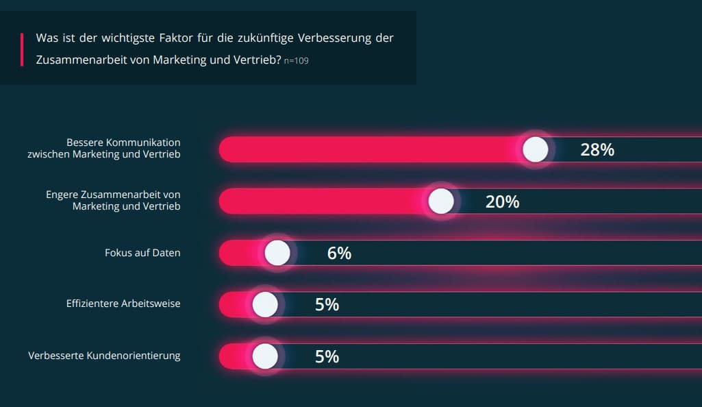 Wichtigste Smarketing Faktoren