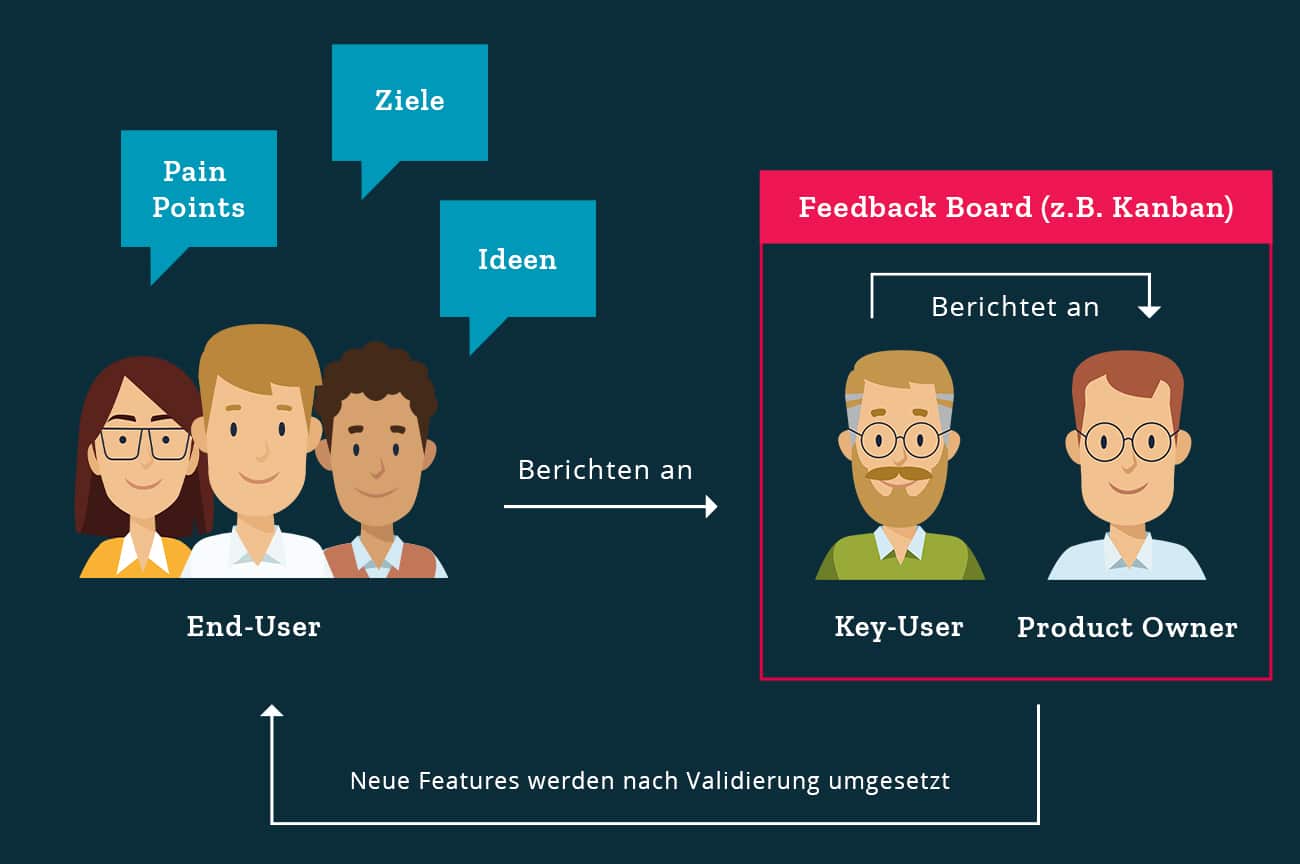CRM-Akzeptanz: Feedbackboard