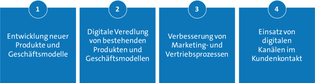 Handlungsfelder der Digitalisierung