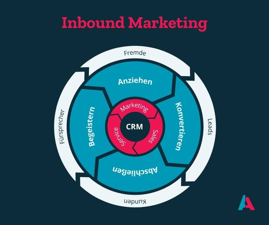 Inbound Marketing Flywheel