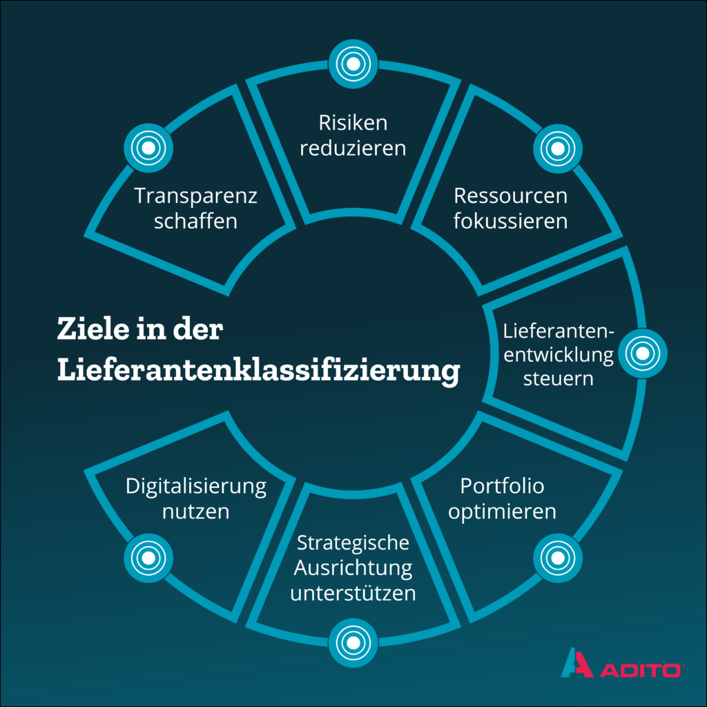 Ziele der Lieferantenklassifizierung