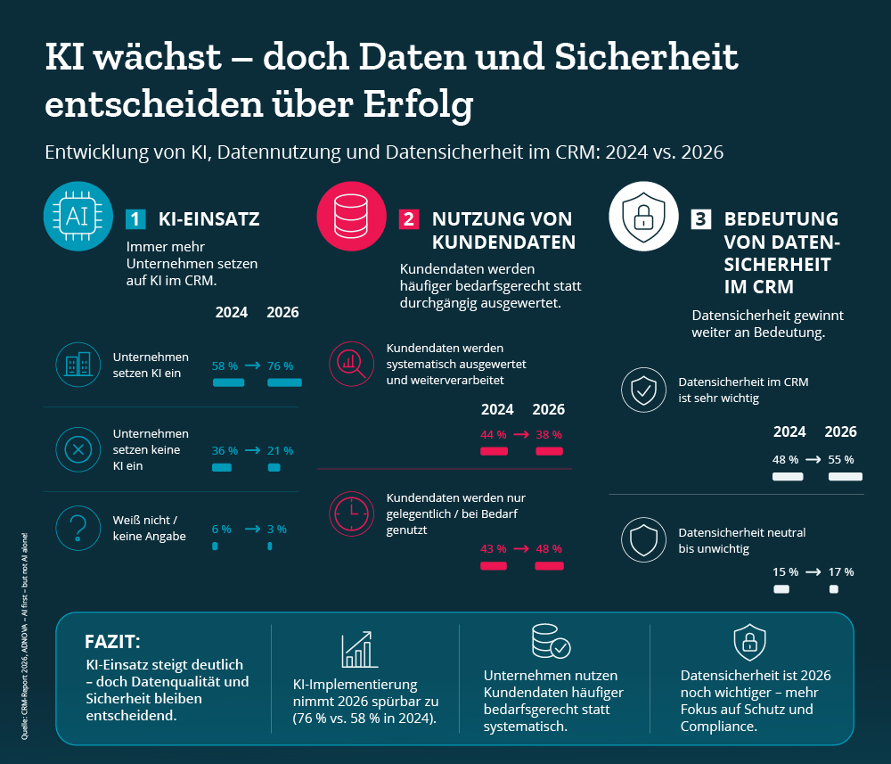 KI im CRM Infografik 2024 vs 2026