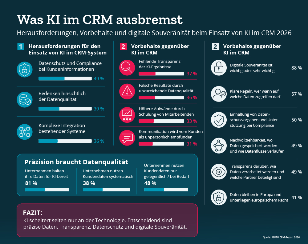 KI im CRM Infografik Entwicklung