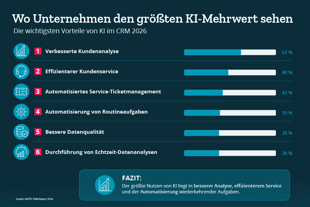 KI im CRM Infografik KI-Mehrwert