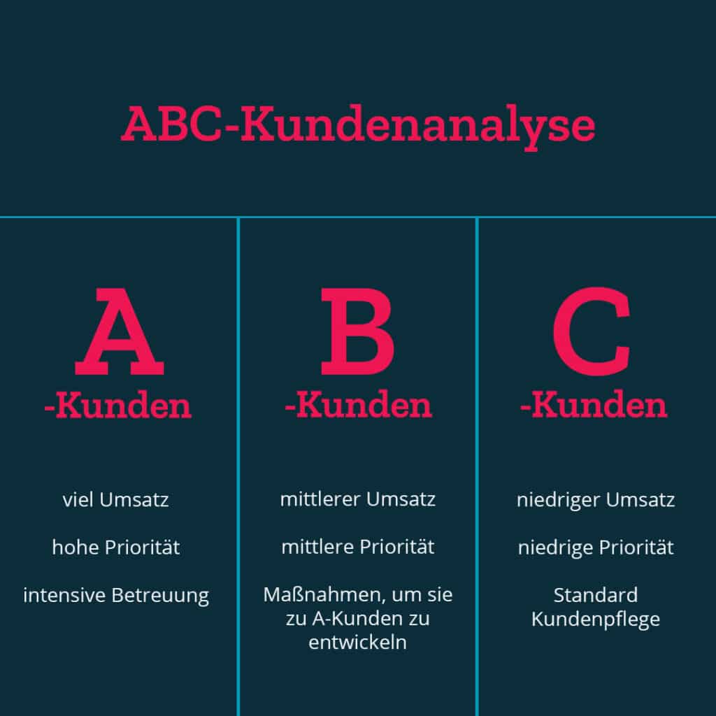ABC-Analyse