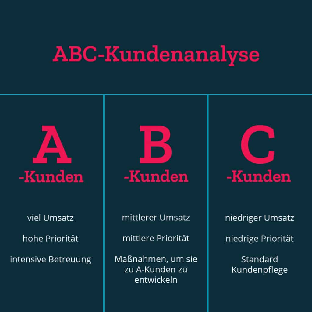 ABC-Analyse