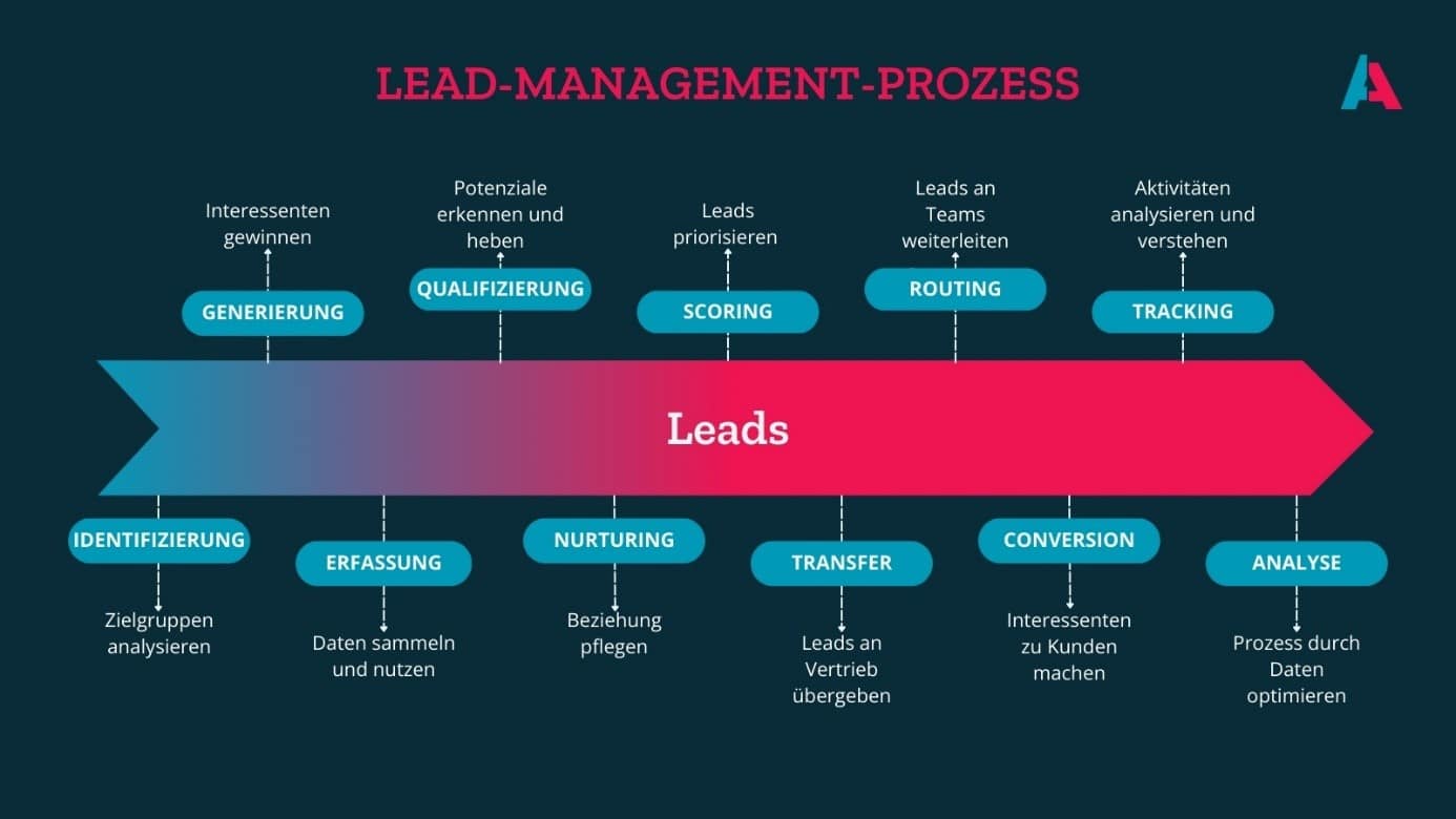 Lead-Management-Prozess
