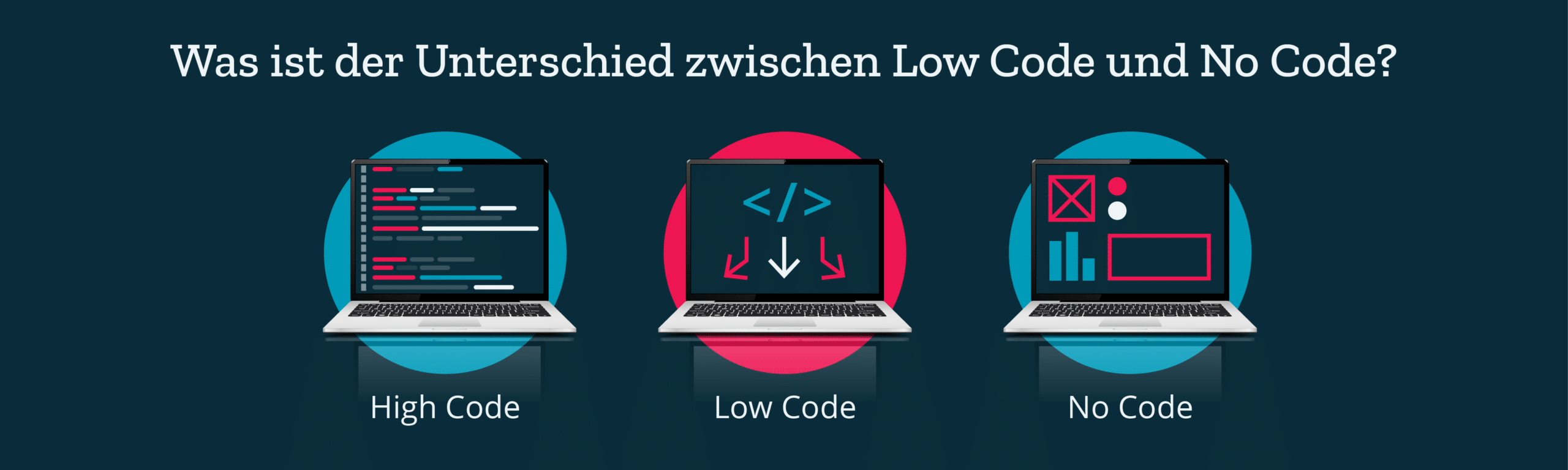 Was ist der Unterschied zwischen Low Code No Code und High Code?