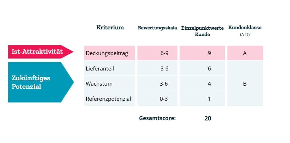 Implizite Nutzwertanalyse - Kundenbewertung