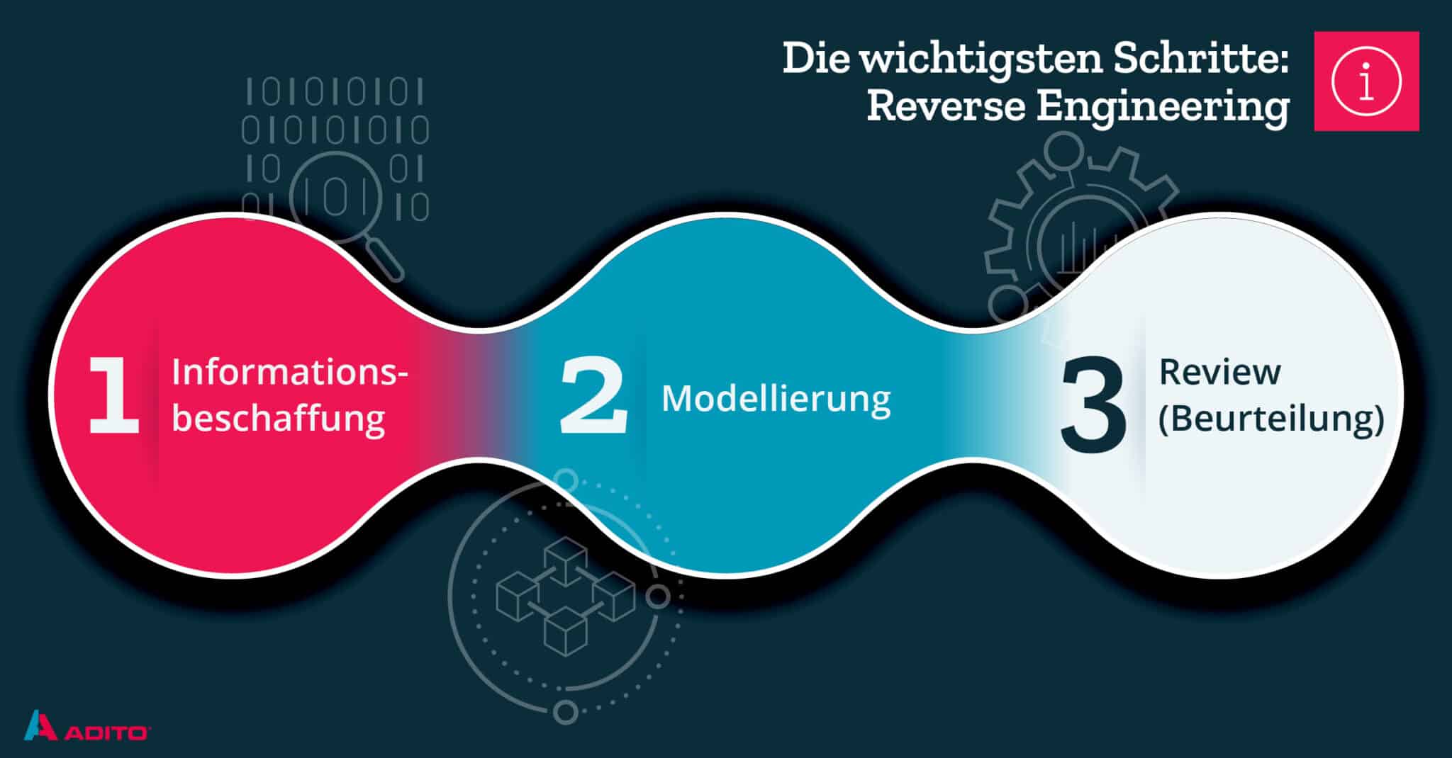 Reverse Engineering Was ist das eigentlich? ADITO Blog