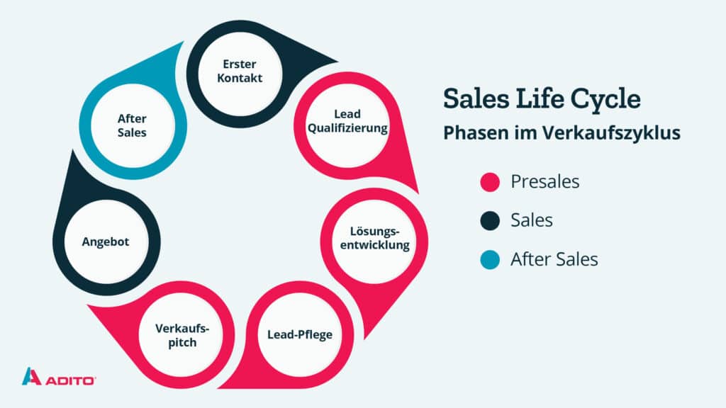 Sales Life Cycle