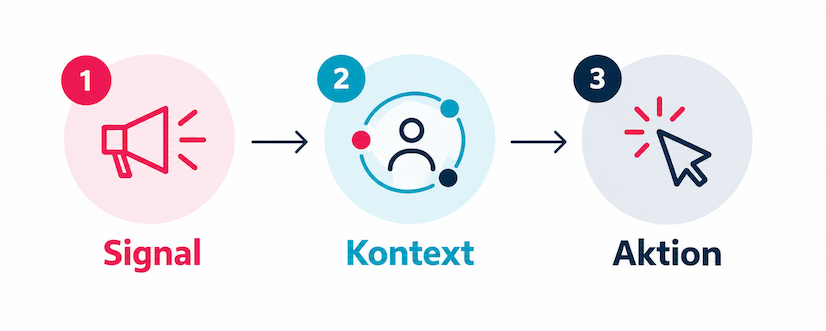 Wie wird ein Kundensignal mit einem Kontext versehen zu einer Aktion 