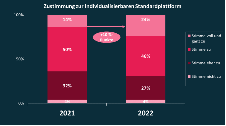 Individualisierbare Standardplattformen
