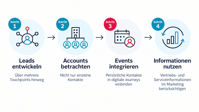 Für eine erfolgreiche Omnichannel Marketing Strategie werden vier verschiedene Schritte benötigt