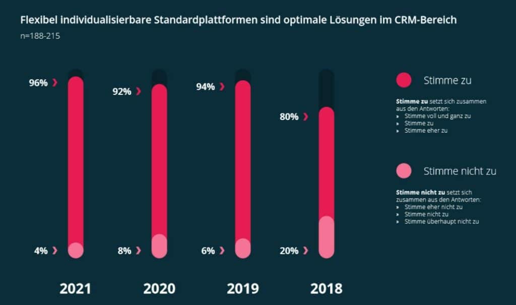 Studienergebnis-Plattform