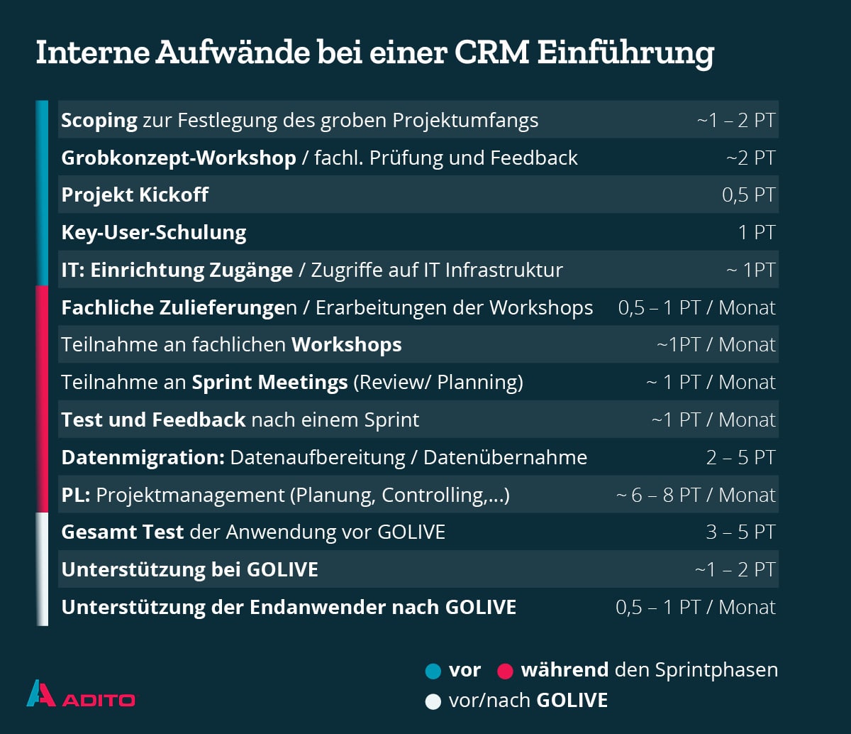 Beispiel Ressourcenplanung CRM-Projekt