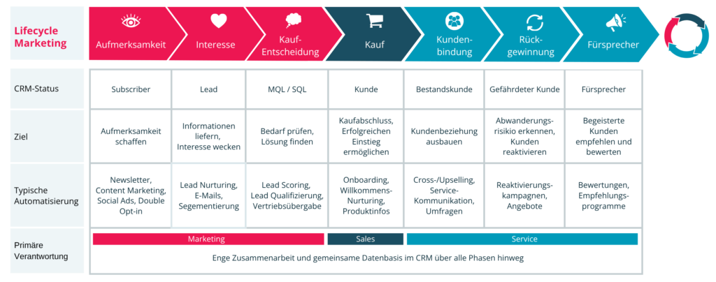 Übersicht Lifecycle Marketing
