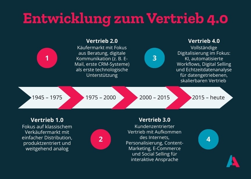 entwicklung zum vertrieb 4.0