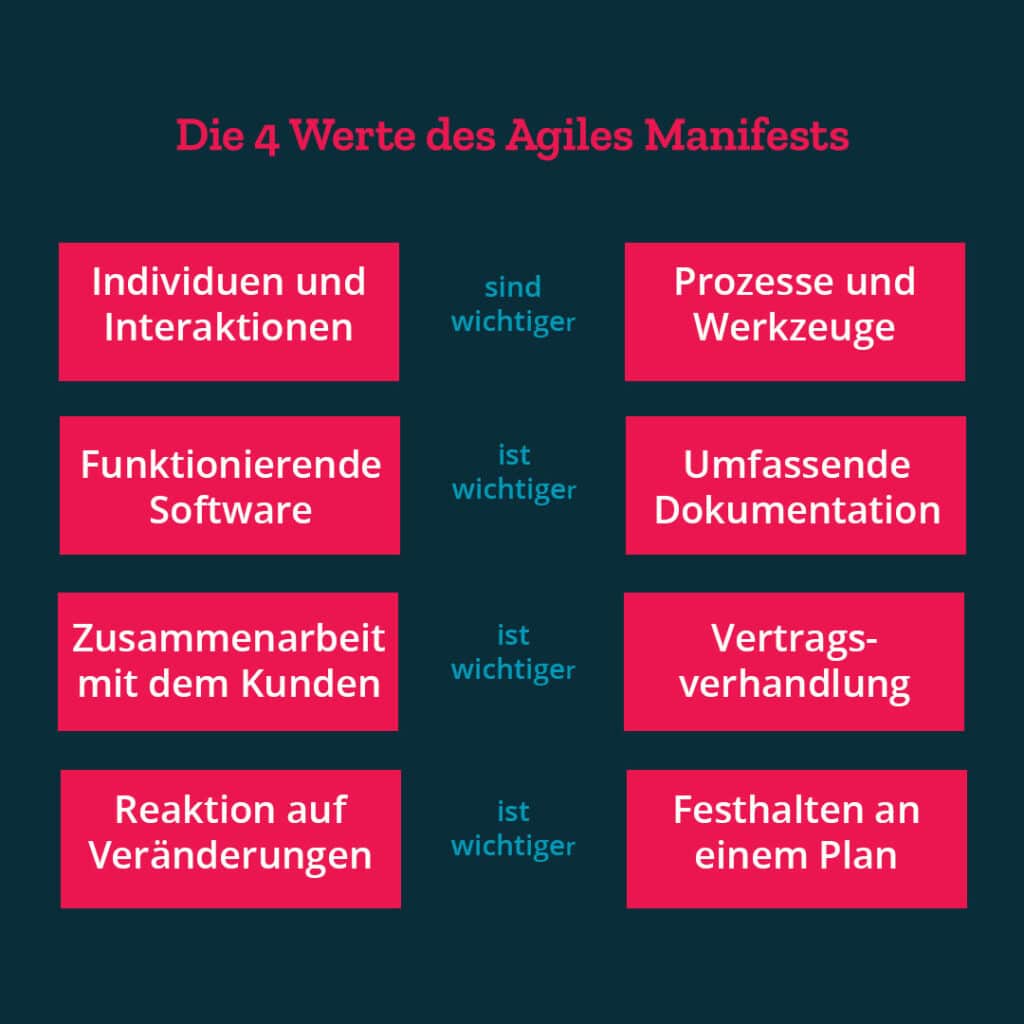 Agile Werte