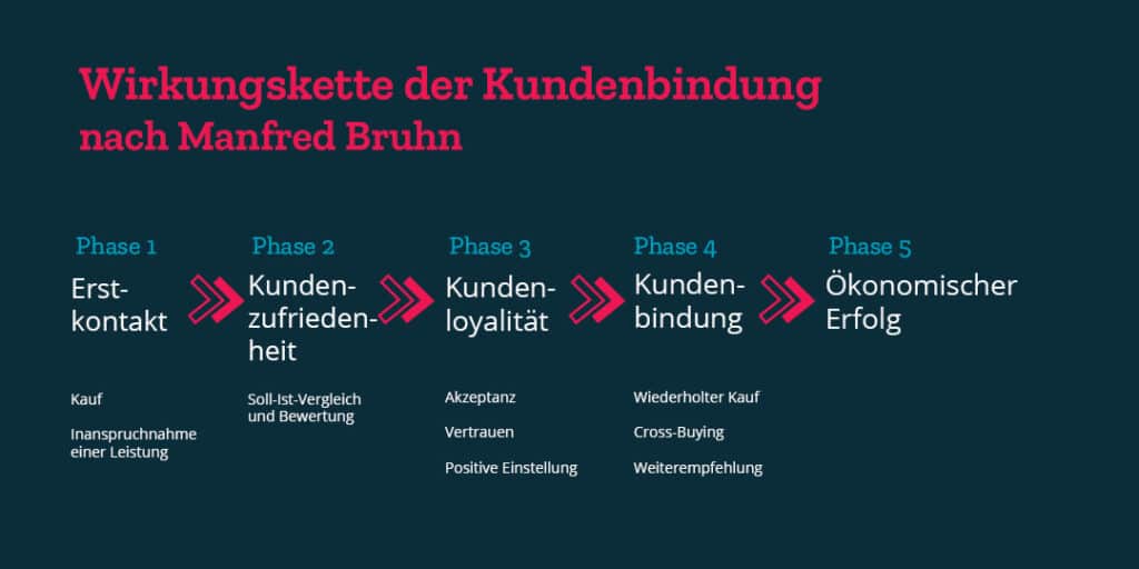 Wirkungskette der Kundenbindung