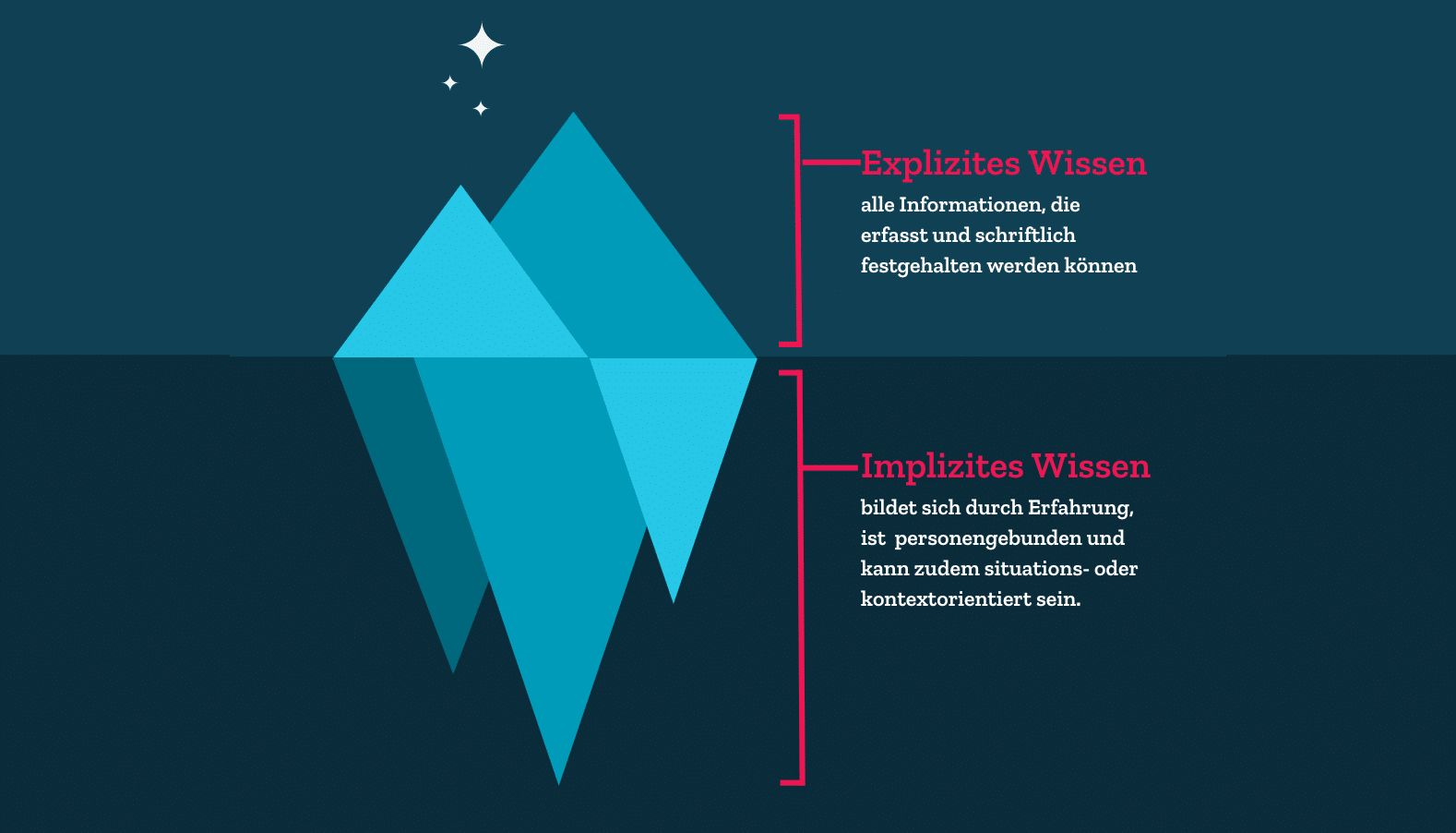 explizites vs. implizites Wissen