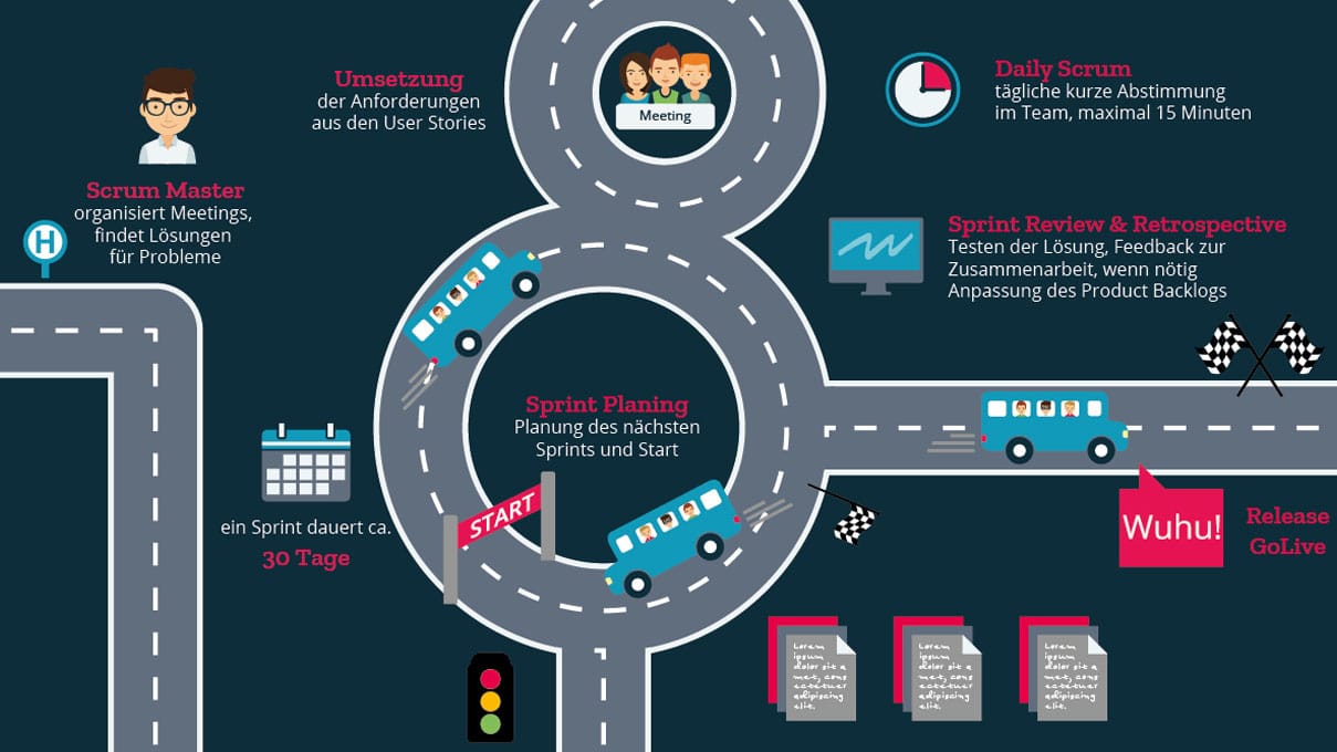 Agiles Projektmanagement