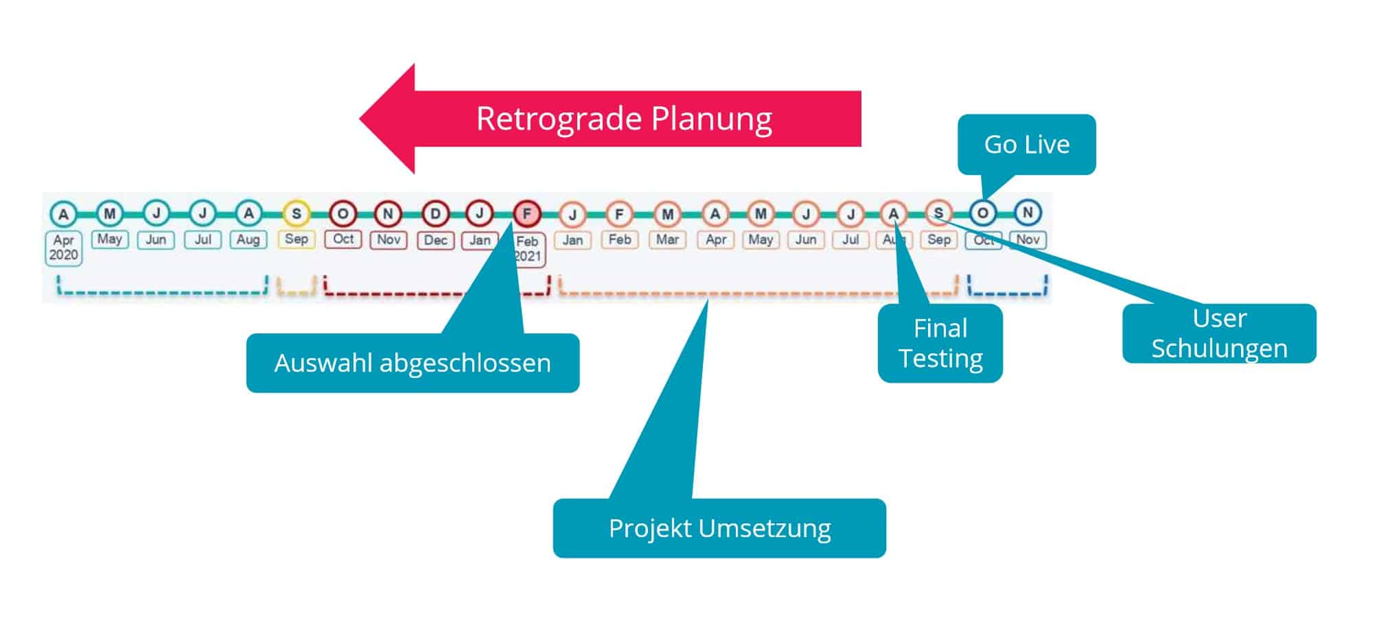 Retrograde Projektplanung