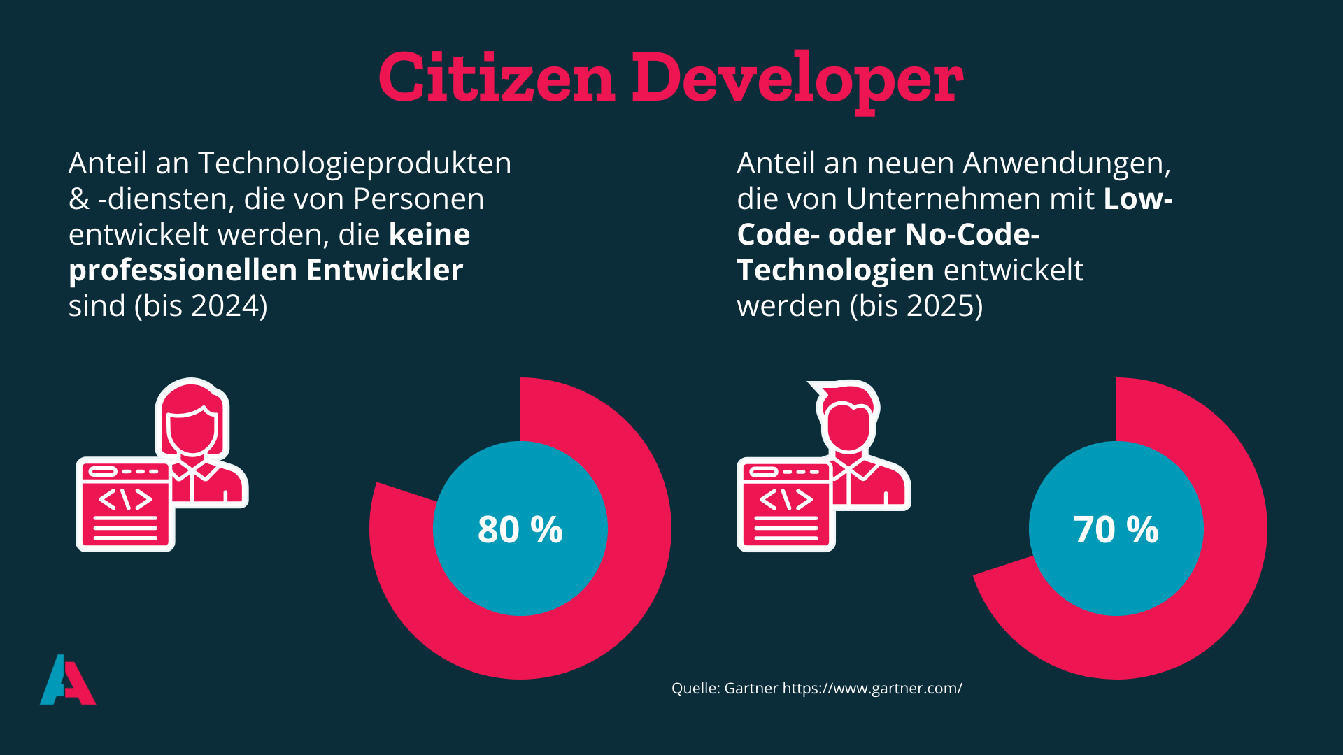 Statistiken zu Citizen Developer