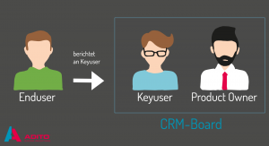 CRM-Board